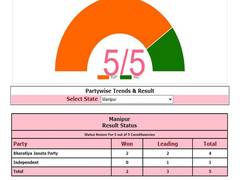 
      
      BJP wins second seat in Manipur by-polls, candidates lead on...
      
      