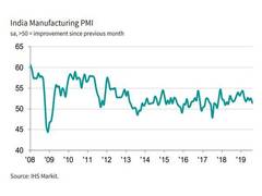 
      
      Manufacturing PMI dips to 15-month low in August: IHS Market
      
      