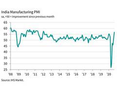 
      
      India's manufacturing sector growth moves up a gear: IHS Markit
      
      