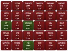
      
      Equity indices crash with across-the-board selling amid weak...
      
      