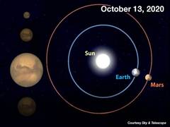 
      
      Mars to be opposite, closest to Sun on October 13
      
      