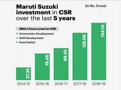 
      
      Maruti Suzuki invests Rs 154 crore towards CSR initiatives in FY19
      
      