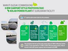 
      
      Maruti Suzuki commissions 5 MW solar power plant in Gurugram
      
      