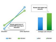 
      
      Women avail higher EMI amount; spend more on education - ZestMoney
      
      