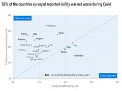 
      
      Positive online civility trends reversed one year into the...
      
      