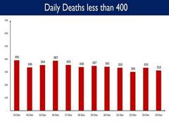 
      
      'India registers less than 400 daily COVID-19 deaths for 12...
      
      