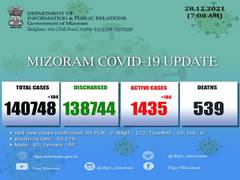 
      
      Mizoram logs 184 new COVID-19 cases in last 24 hours
      
      