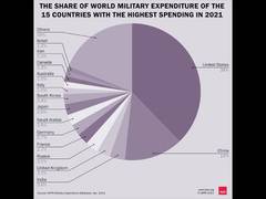 
      
      World military expenditure surpasses USD 2tn
      
      