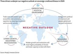 
      
      Sovereign creditworthiness outlook negative due to...
      
      