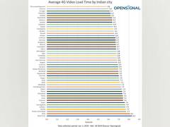 
      
      Chennai tops video load time in India during IPL
      
      