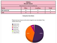 
      
      Odisha by-polls: Ruling BJD candidates leading on both seats
      
      