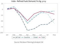 
      
      India's oil demand outlook darkening as economy limps along:...
      
      