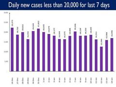 
      
      India reports less than 20,000 daily COVID-19 cases since...
      
      