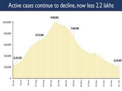 
      
      India's active COVID cases decline to 2.14 lakh after 197 days
      
      