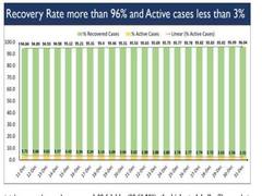 
      
      India's COVID-19 recovery rate crosses 96 pc mark
      
      