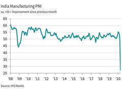 
      
      Manufacturing output plummets amid COVID-19 lockdown
      
      