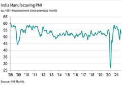 
      
      Manufacturing sector growth constrained by Covid-19, surging...
      
      