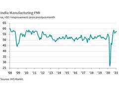 
      
      India Feb manufacturing sees new orders expand sharply: IHS Markit
      
      