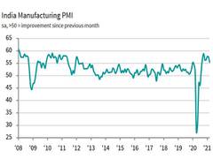 
      
      New orders, production in India continue to rise sharply: IHS...
      
      