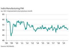 
      
      Production growth strengthens in November but remains...
      
      