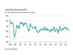 
      
      Output rises at joint-slowest pace in one-and-a-half years:...
      
      