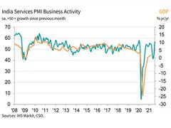 
      
      Services activity rebounds amid renewed growth of new...
      
      