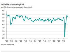 
      
      Manufacturing production, new orders expand further: IHS Markit 
      
      