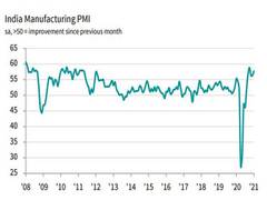 
      
      Indian manufacturing industry starts 2021 with strong growth:...
      
      
