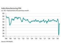 
      
      Health of Indian manufacturing declines at quicker pace: IHS...
      
      