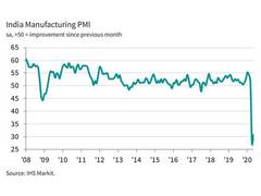 
      
      Indian manufacturers see another sharp deterioration in...
      
      