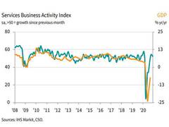 
      
      Services activity, new business expand at slower rates in...
      
      