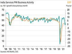 
      
      Service sector stuck in contraction, business activity falls...
      
      