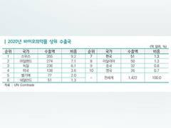 
      
      Korea's bio pharmaceutical exports ranks 7th in world
      
      
