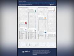 
      
      PiWheel presents 'The Top Growing &amp; Declining eCommerce...
      
      