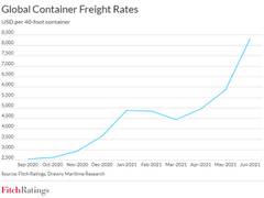 
      
      Global container port congestion squeezes operators' margins:...
      
      