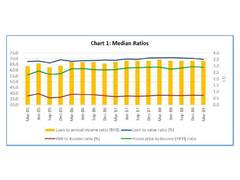 
      
      Banks more risk-tolerant in housing loans but affordability...
      
      