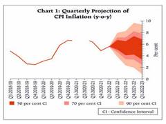 
      
      RBI pegs CPI inflation estimate at 5.7 pc for FY22 
      
      