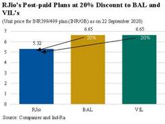 
      
      RJio's post-paid plans indicate shift towards higher ARPU...
      
      