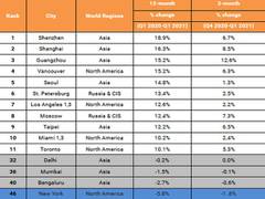 
      
      Bengaluru slips 4 spots in global prime residential index Q1:...
      
      