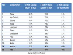 
      
      India slips to 56th position in home price appreciation:...
      
      