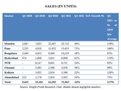 
      
      Low interest rate, government sops boost home sales in Q1:...
      
      