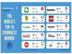 
      
      Jio rings in as fifth strongest brand globally
      
      