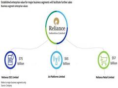 
      
      Reliance's stake sale in retail segment will allow growth...
      
      