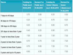 
      
      SBI cuts interest rate on deposits across all maturities
      
      