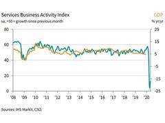 
      
      Extreme slide in services activity seen again during May: IHS...
      
      