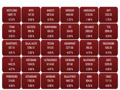 
      
      Sensex nosedives 1,939 points amid weak global cues and...
      
      