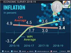 
      
      Inflation at low levels in past five years: Economic Survey
      
      