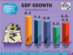 
      
      GDP growth to range between 6 to 6.5 pc in FY21: Economic Survey
      
      