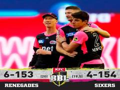 
      
      BBL: Sydney Sixers defeat Melbourne Renegades by six wickets
      
      