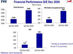 
      
      TVS Motor clocks highest ever revenue of Rs 5,404 crore in Q3
      
      